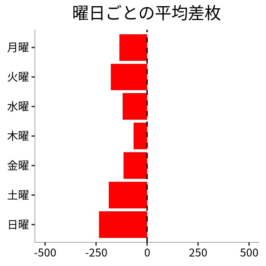 曜日ごとの平均差枚