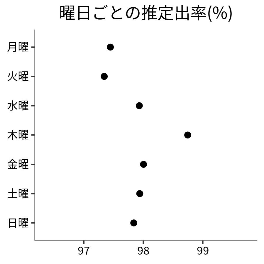 曜日ごとの出率