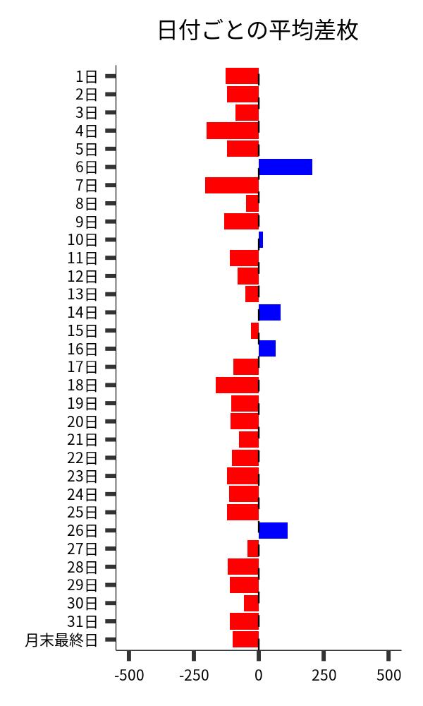 日付ごとの平均差枚