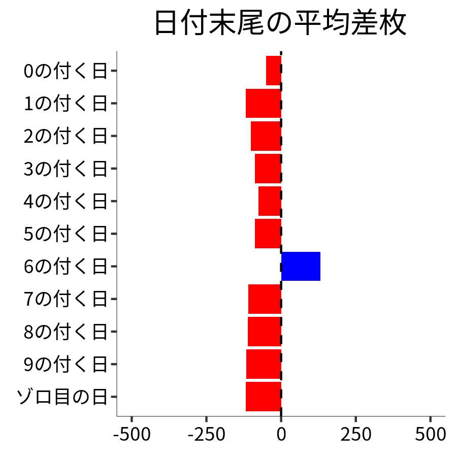 日付末尾ごとの平均差枚