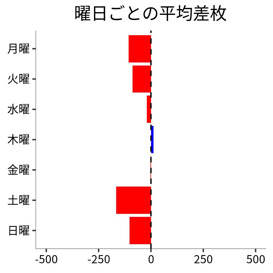 曜日ごとの平均差枚