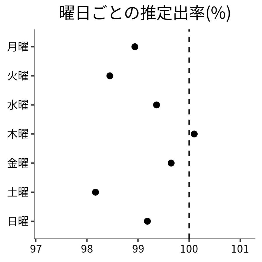 曜日ごとの出率