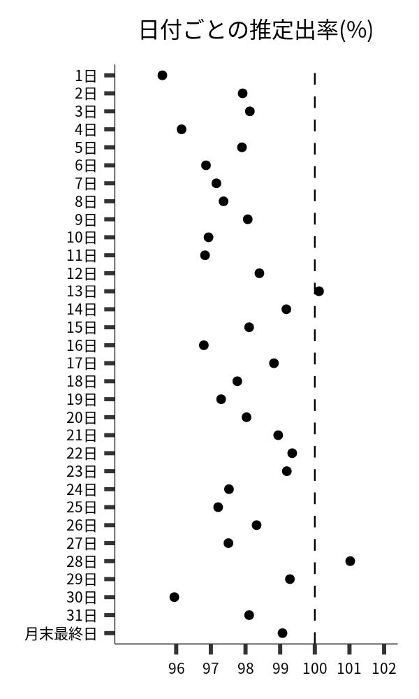 日付ごとの出率