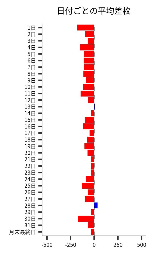 日付ごとの平均差枚