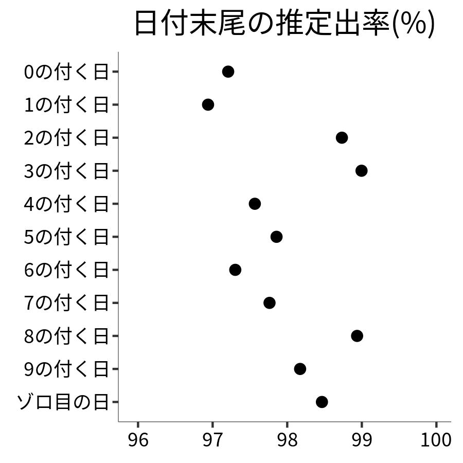 日付末尾ごとの出率