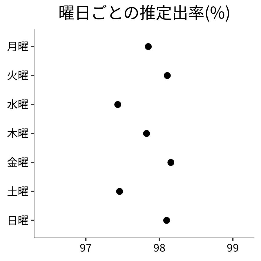 曜日ごとの出率