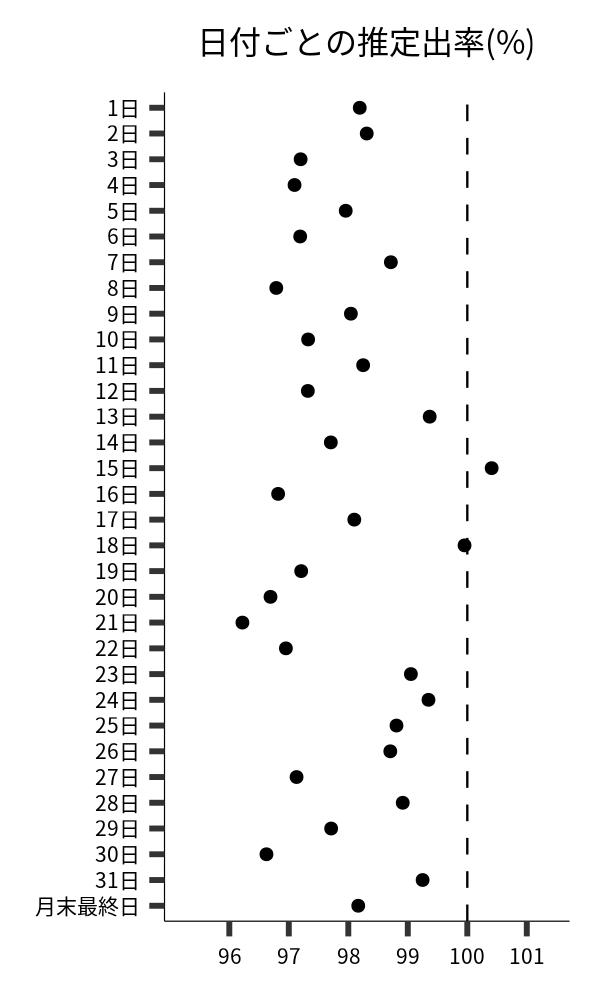 日付ごとの出率