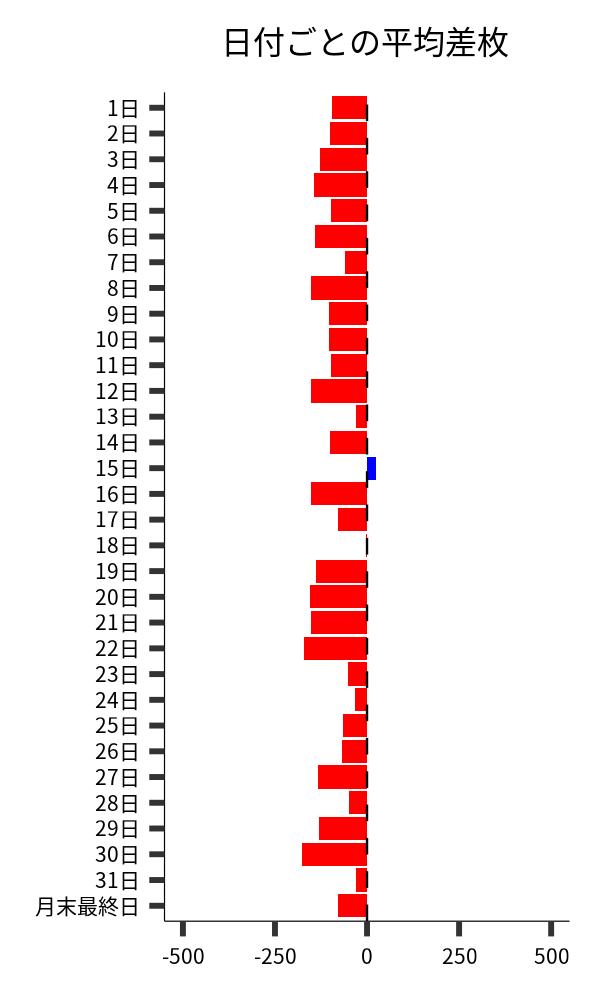 日付ごとの平均差枚