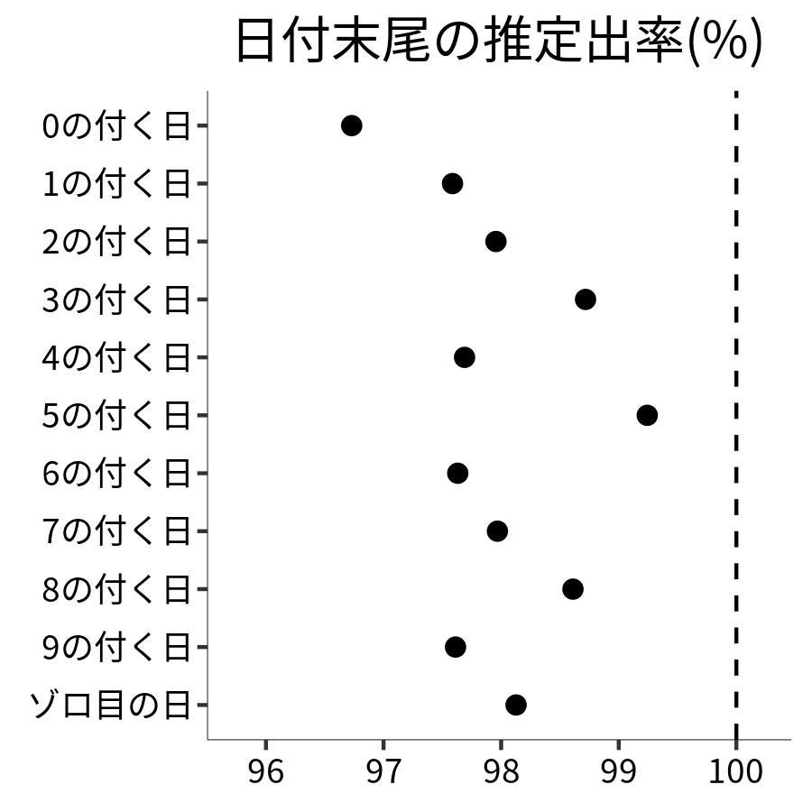 日付末尾ごとの出率