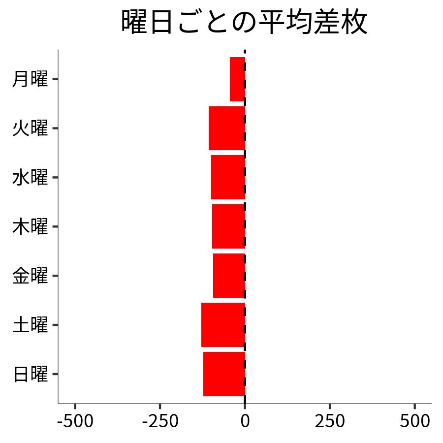曜日ごとの平均差枚