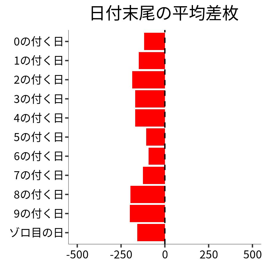 日付末尾ごとの平均差枚