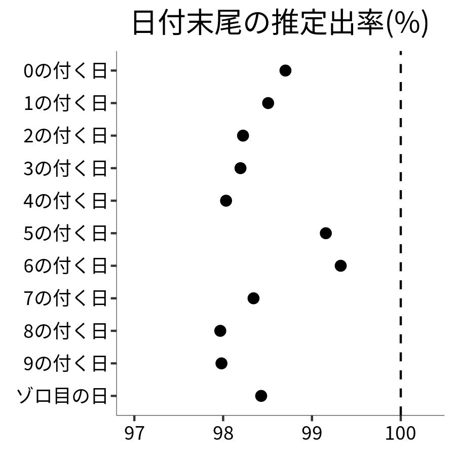 日付末尾ごとの出率