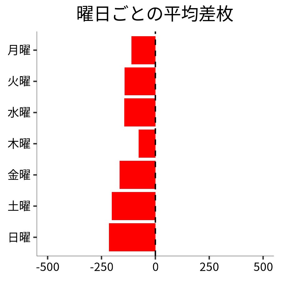 曜日ごとの平均差枚