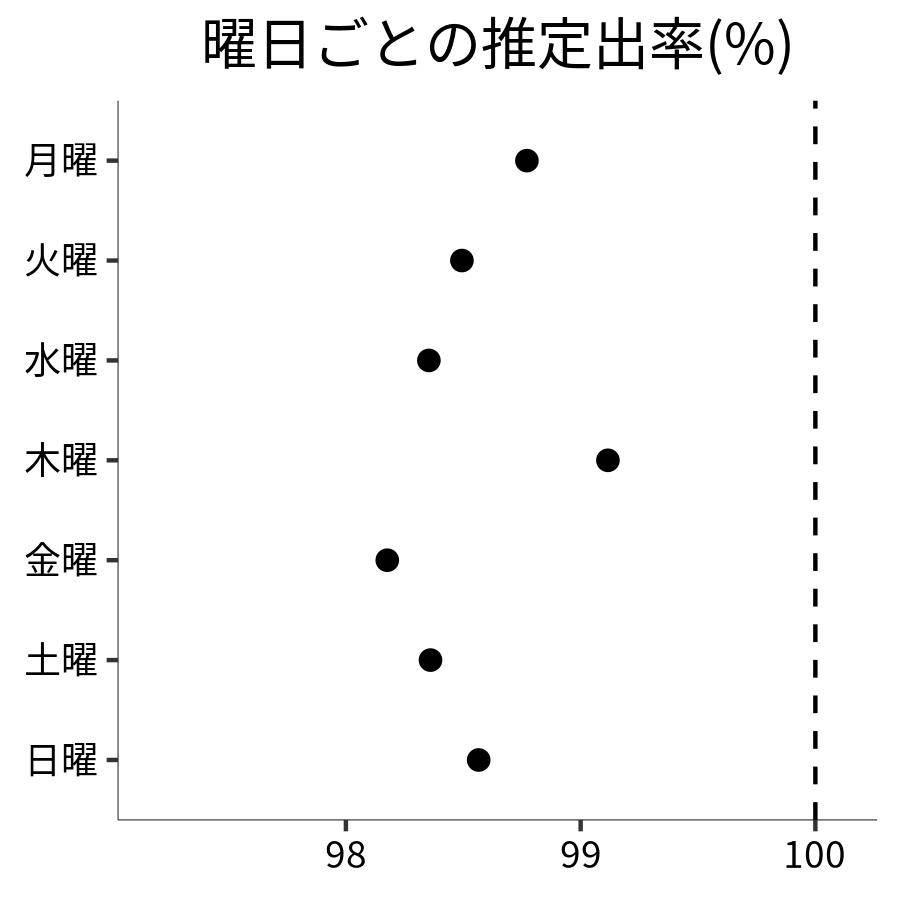 曜日ごとの出率