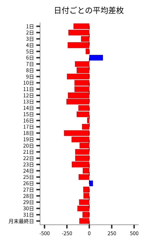 日付ごとの平均差枚