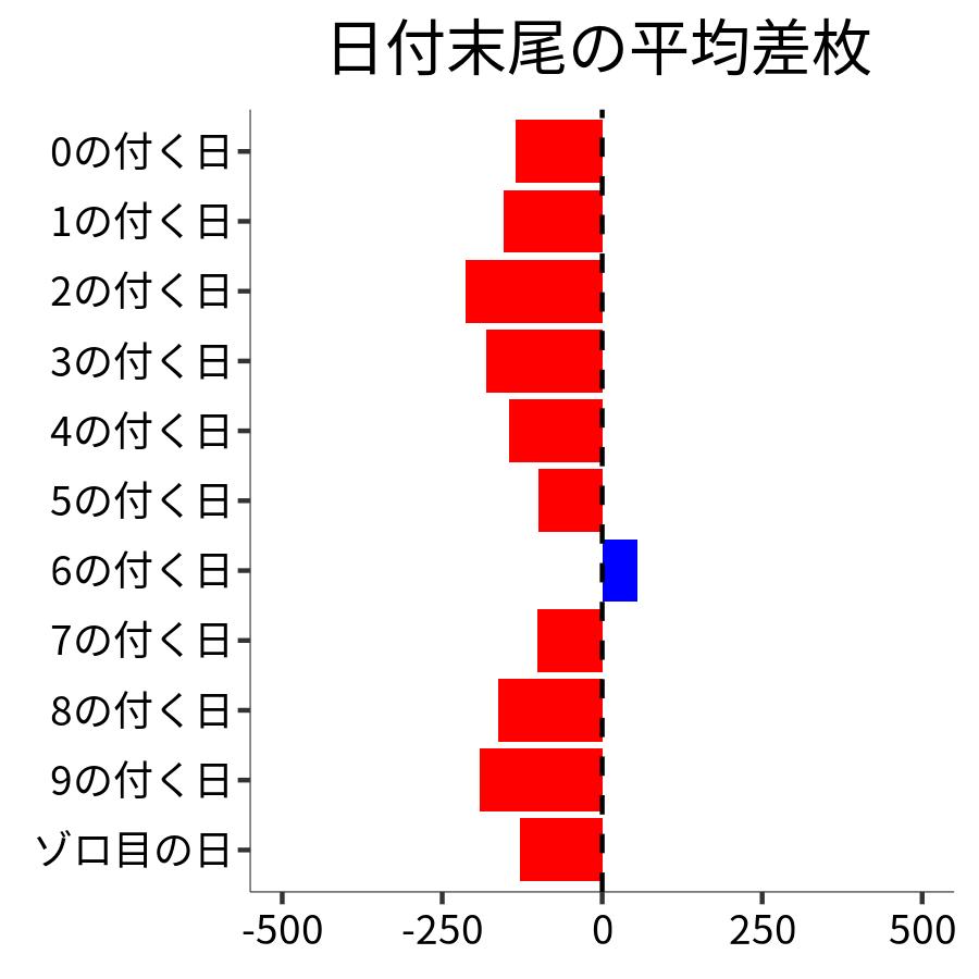 日付末尾ごとの平均差枚