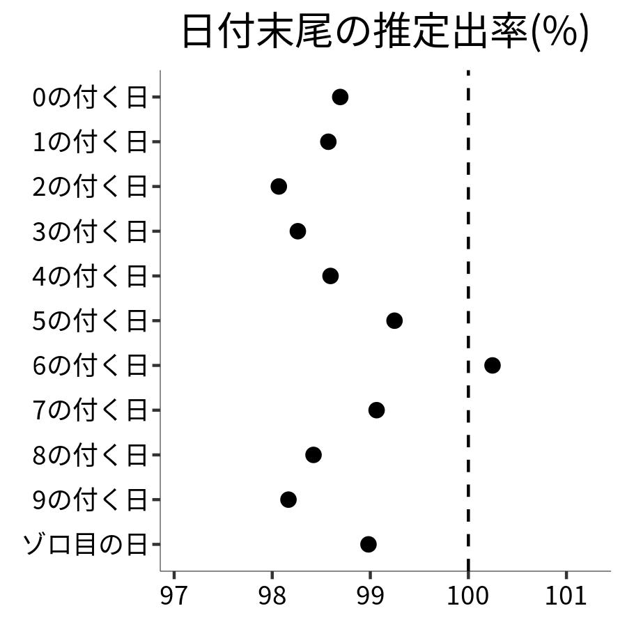 日付末尾ごとの出率