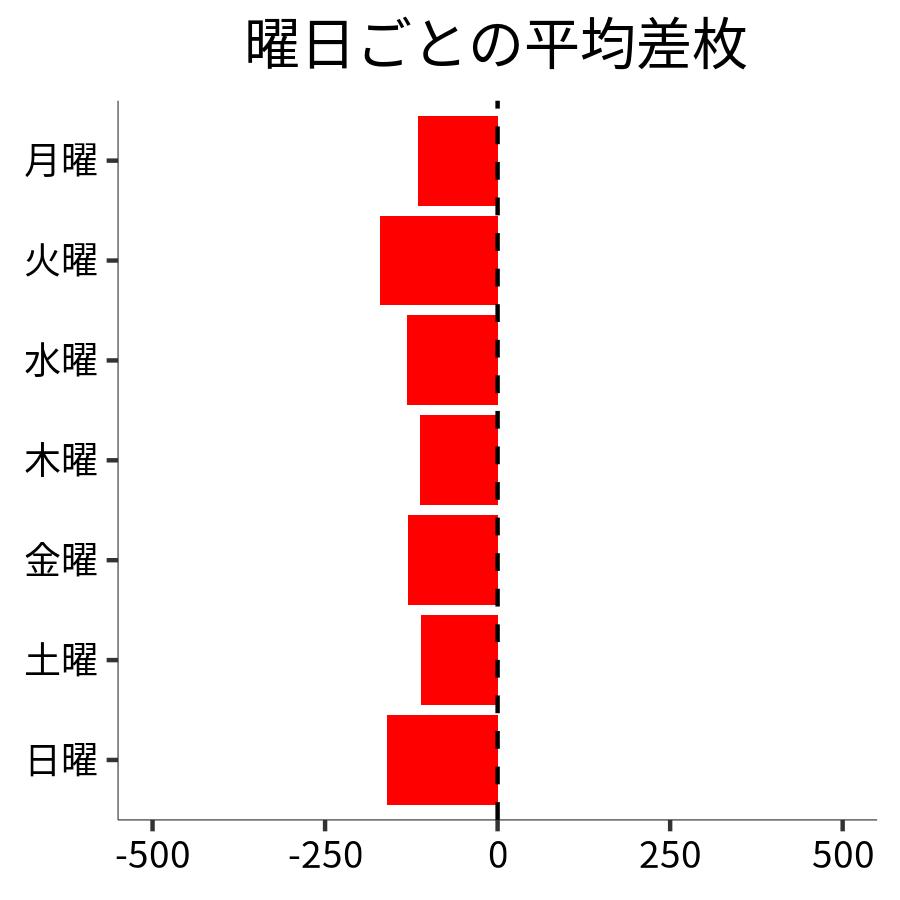 曜日ごとの平均差枚