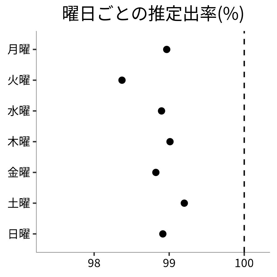 曜日ごとの出率