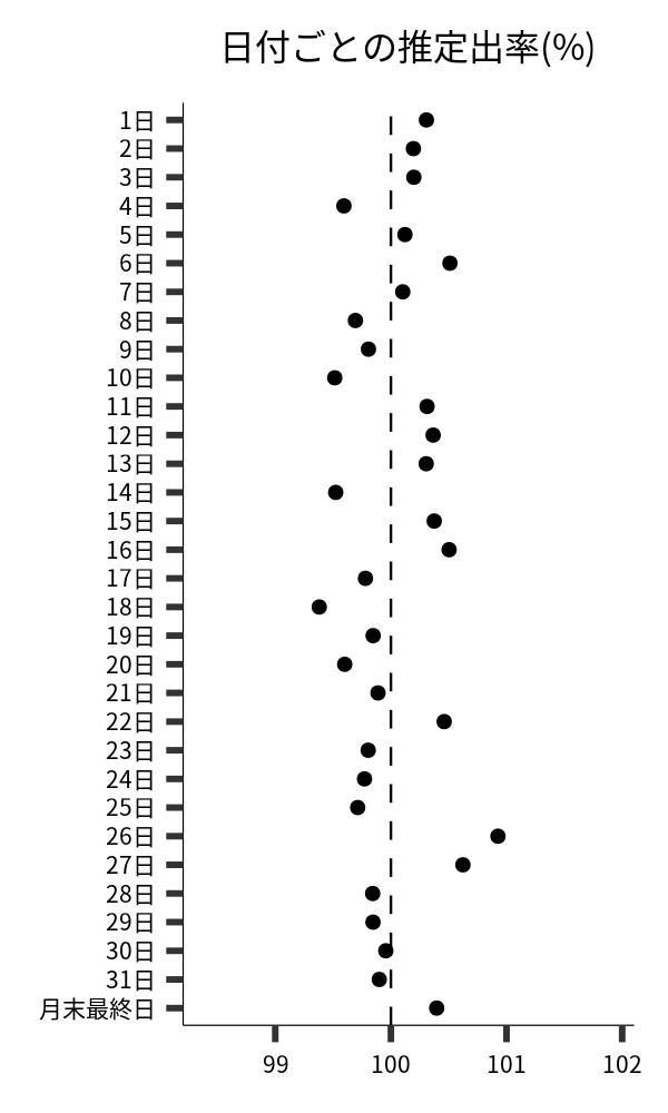 日付ごとの出率