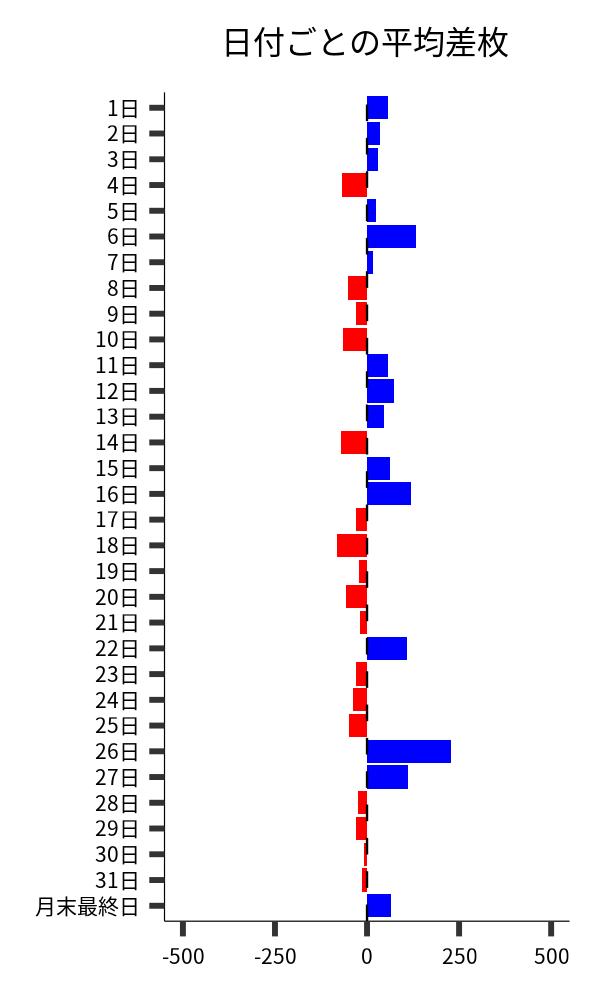 日付ごとの平均差枚