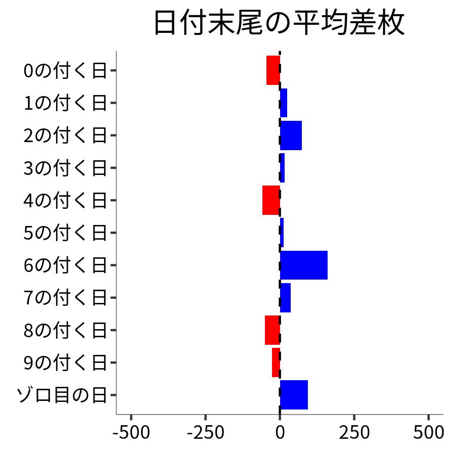 日付末尾ごとの平均差枚