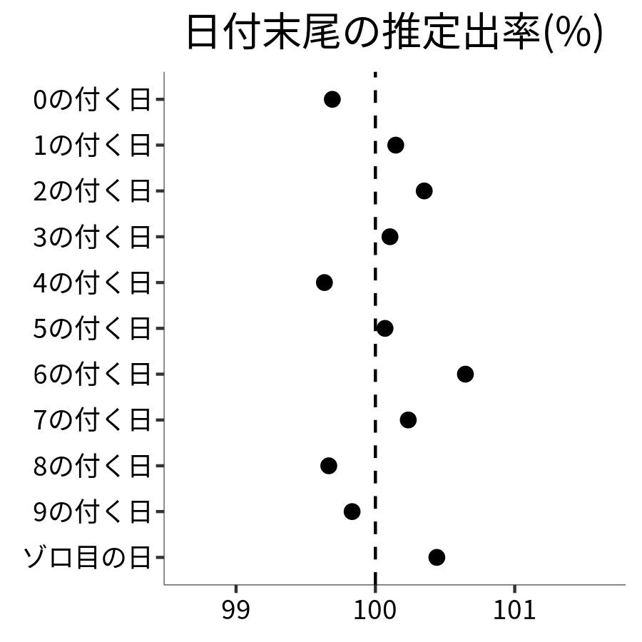 日付末尾ごとの出率