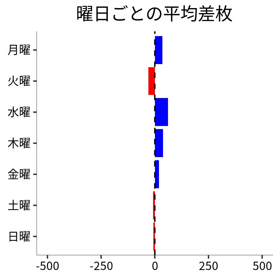 曜日ごとの平均差枚