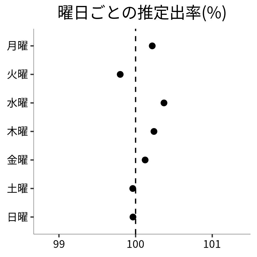 曜日ごとの出率