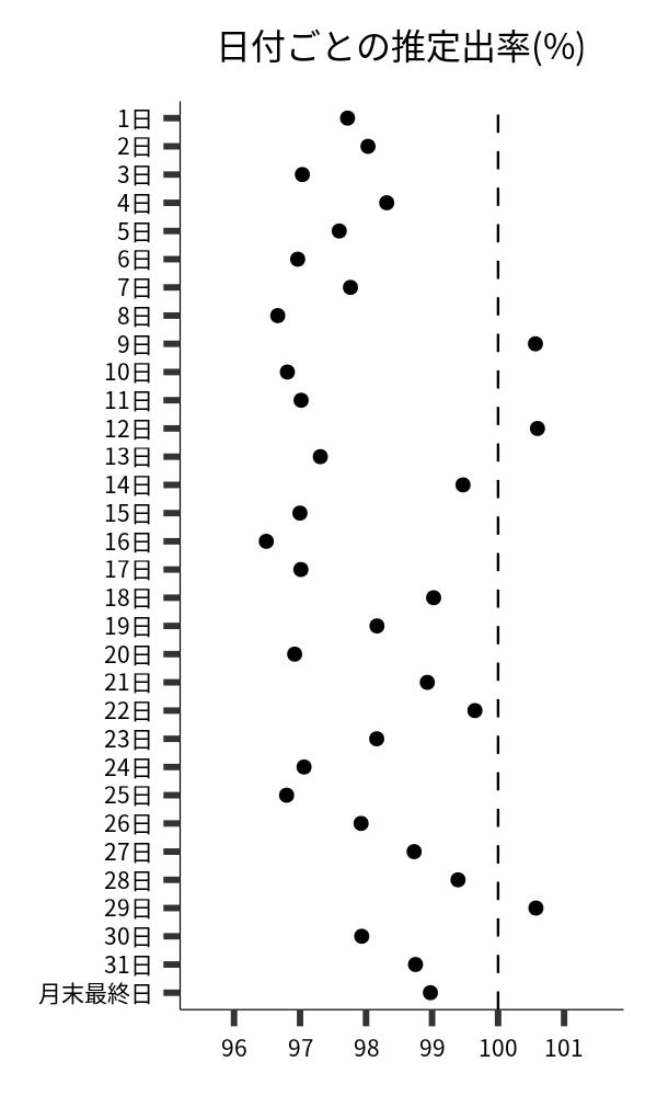 日付ごとの出率