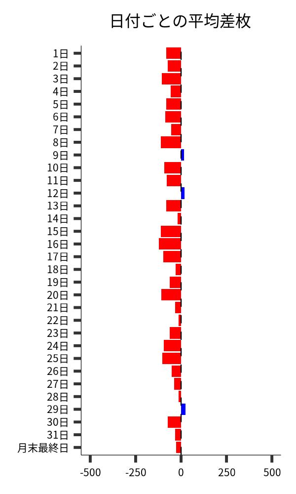 日付ごとの平均差枚