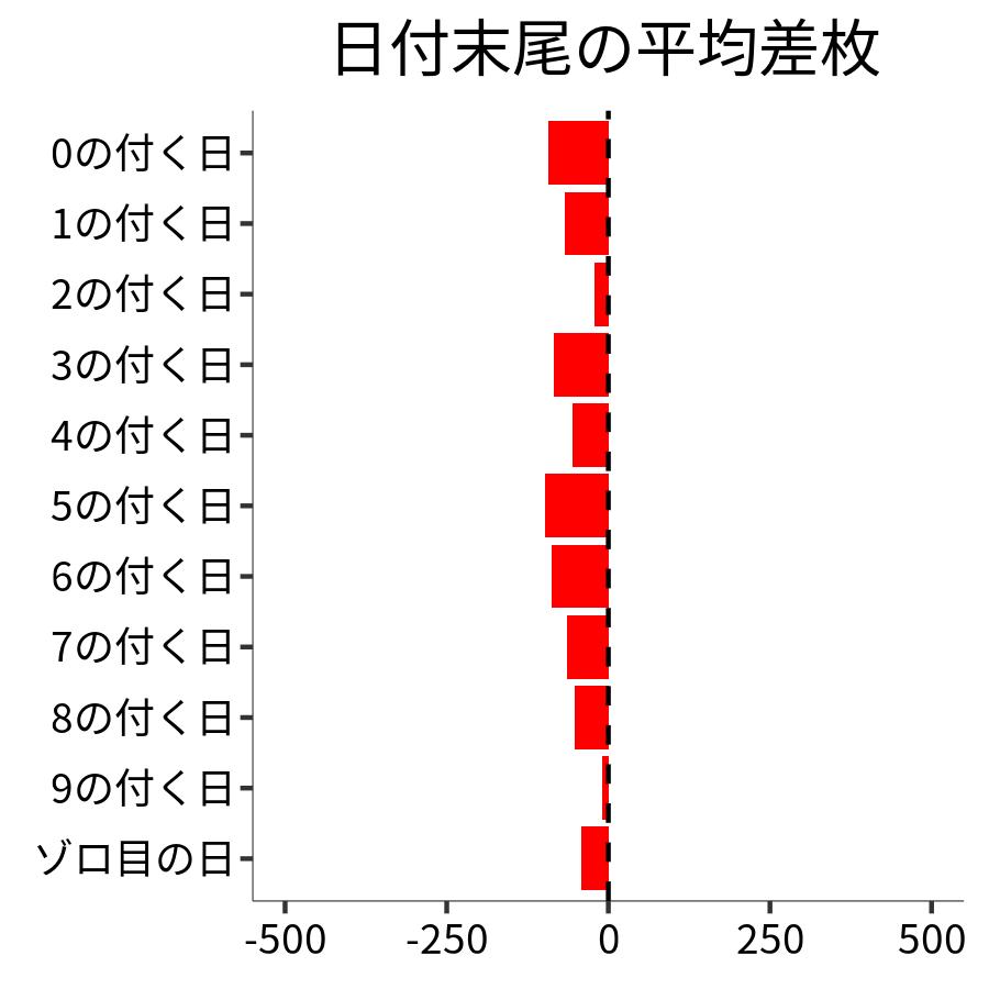 日付末尾ごとの平均差枚