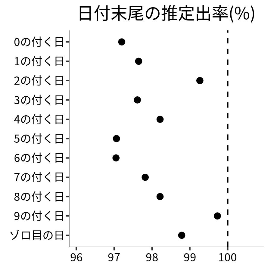 日付末尾ごとの出率