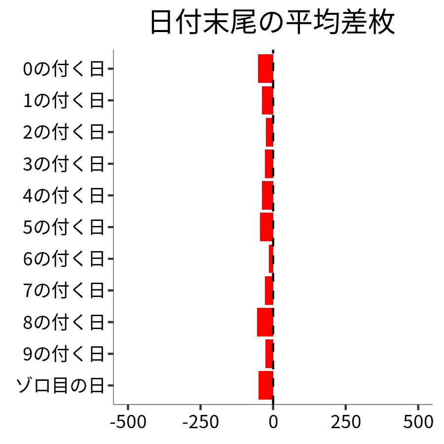 日付末尾ごとの平均差枚