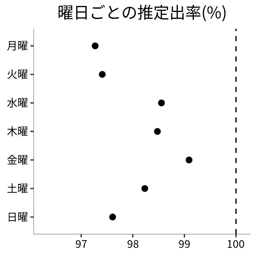 曜日ごとの出率