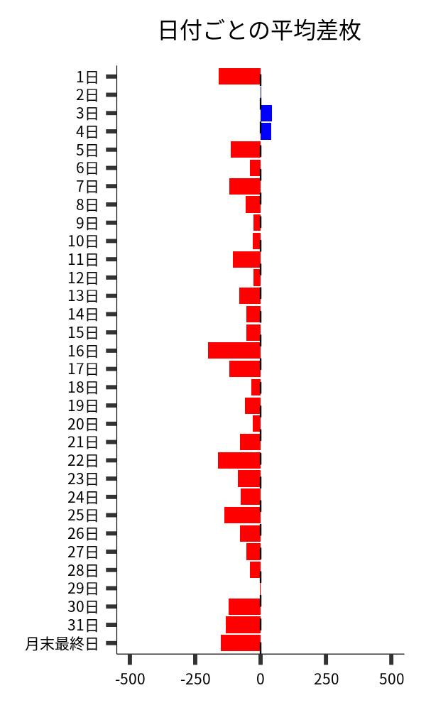 日付ごとの平均差枚