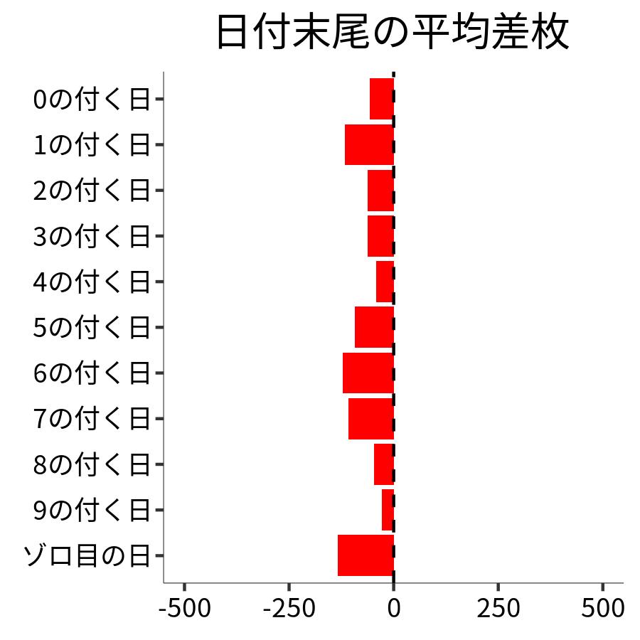 日付末尾ごとの平均差枚