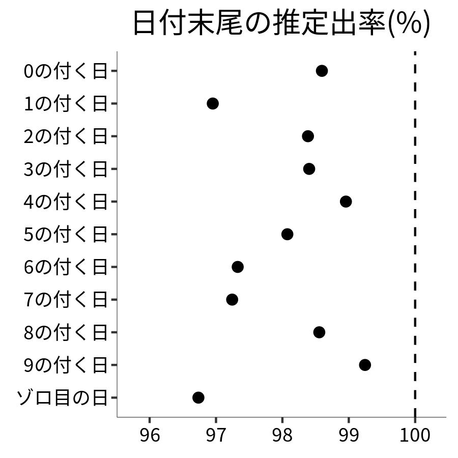 日付末尾ごとの出率