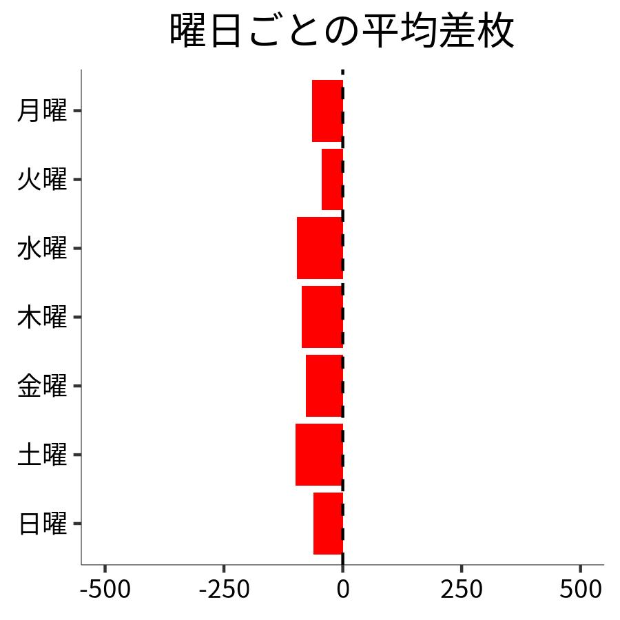 曜日ごとの平均差枚