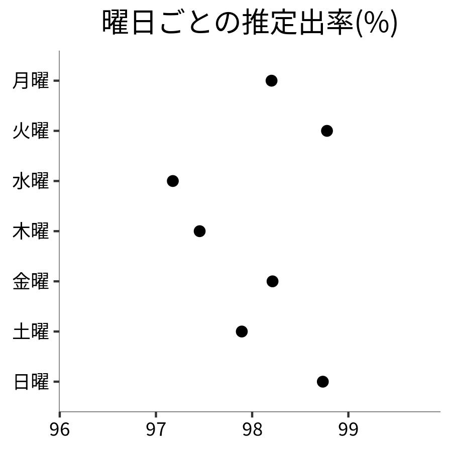 曜日ごとの出率