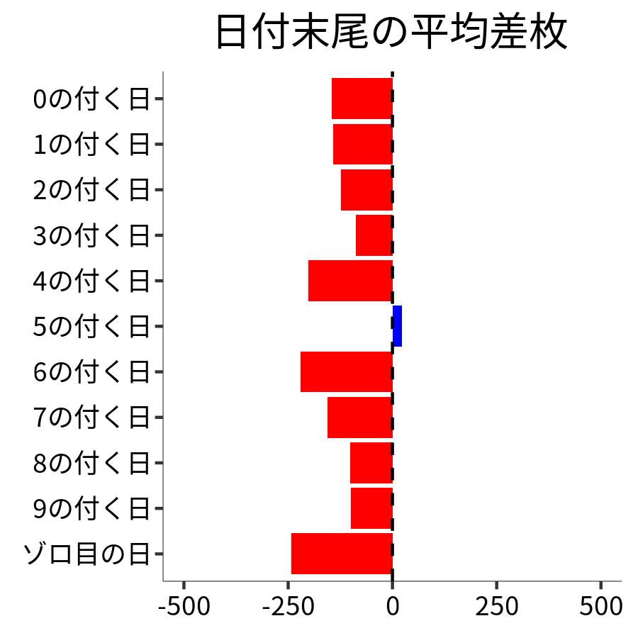 日付末尾ごとの平均差枚
