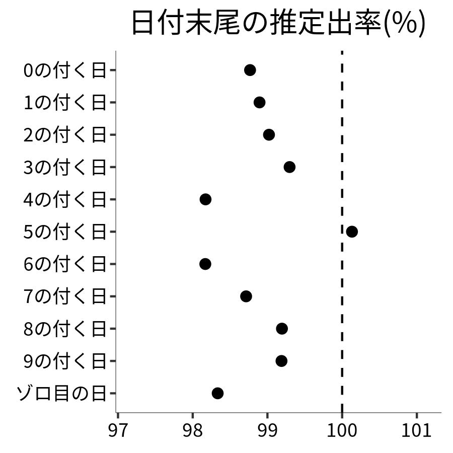日付末尾ごとの出率