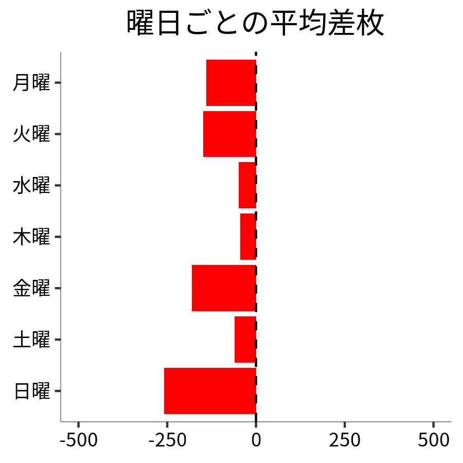 曜日ごとの平均差枚