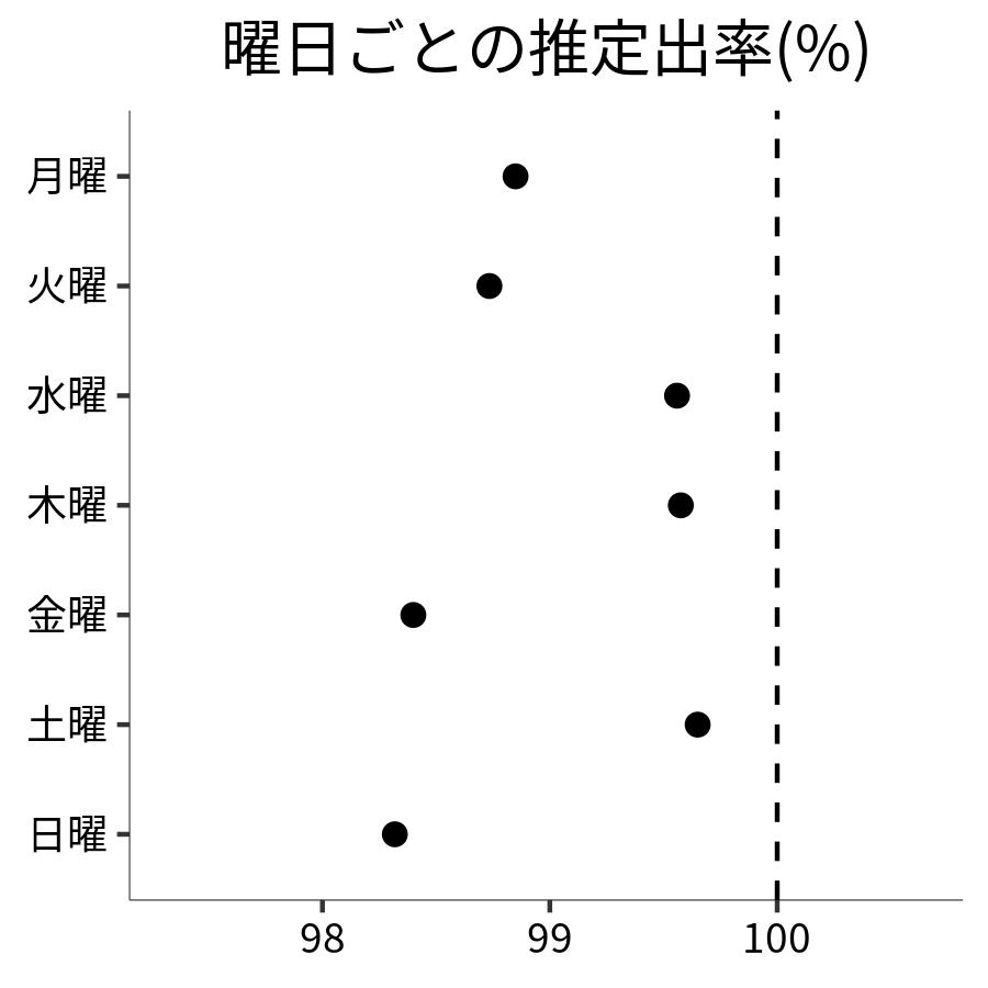曜日ごとの出率