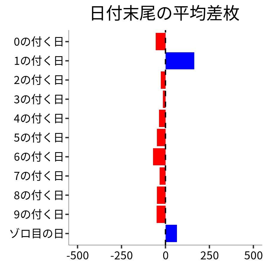 日付末尾ごとの平均差枚