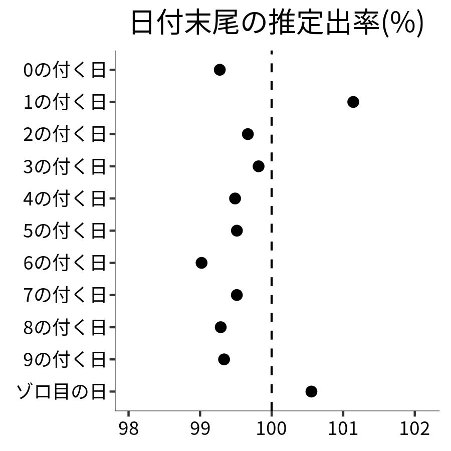 日付末尾ごとの出率