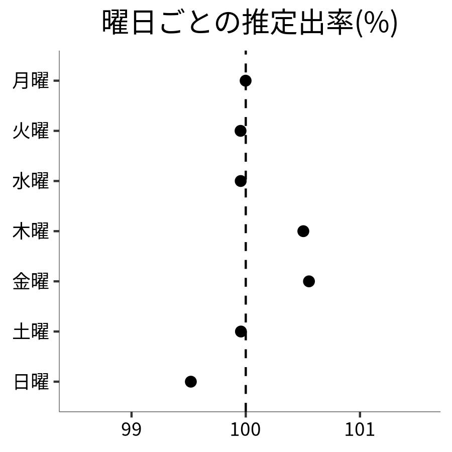 曜日ごとの出率