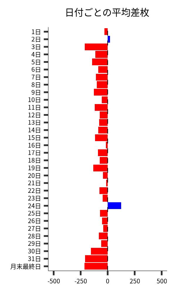 日付ごとの平均差枚