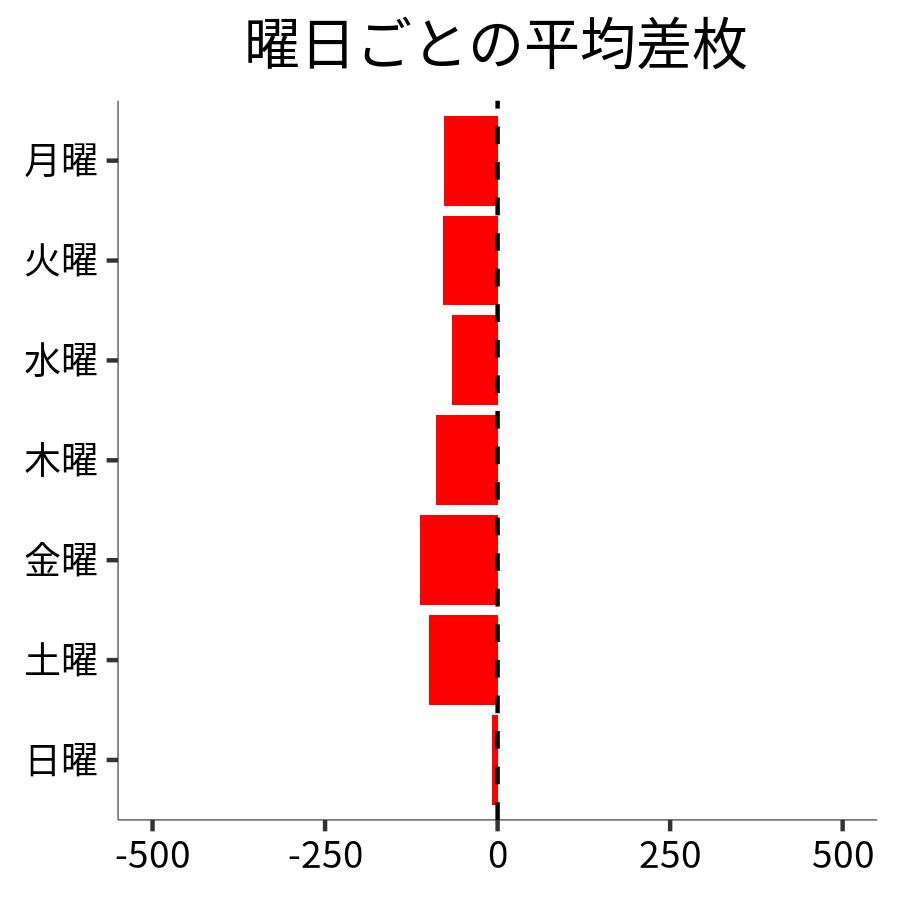 曜日ごとの平均差枚