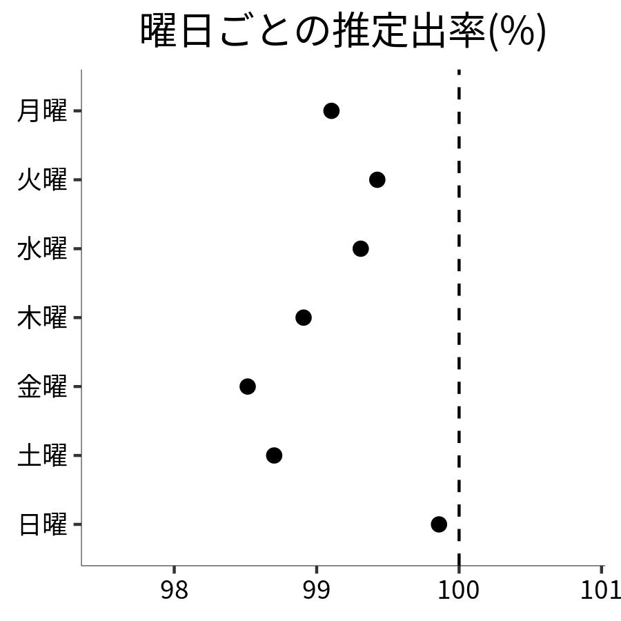 曜日ごとの出率